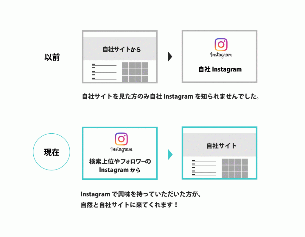 インスタグラムを使って集客画像